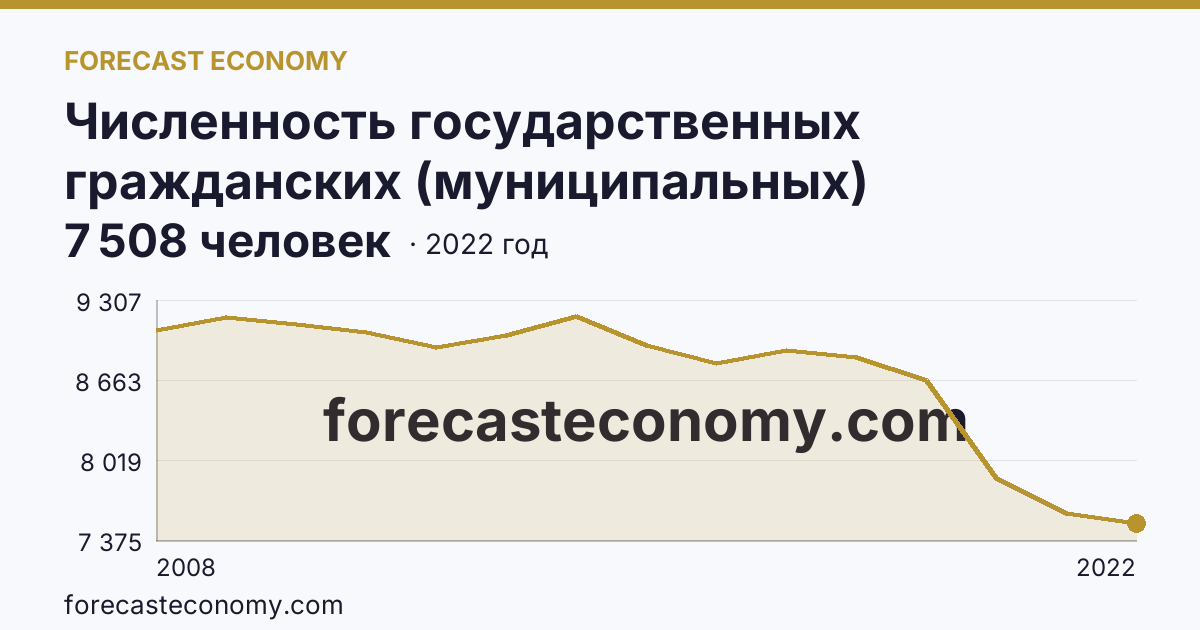 Численность государственных гражданских (муниципальных) служащих государственных органов и органов местного самоуправления — Томская область: график динамики 2008–2022, последнее значение 7 508 человек