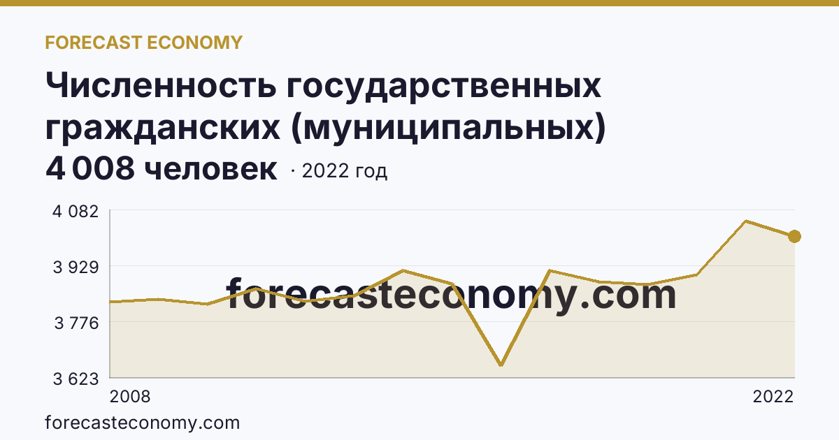 Численность государственных гражданских (муниципальных) служащих органов исполнительной власти субъектов Российской Федерации и органов местного самоуправления — Томская область: график динамики 2008–2022, последнее значение 4 008 человек