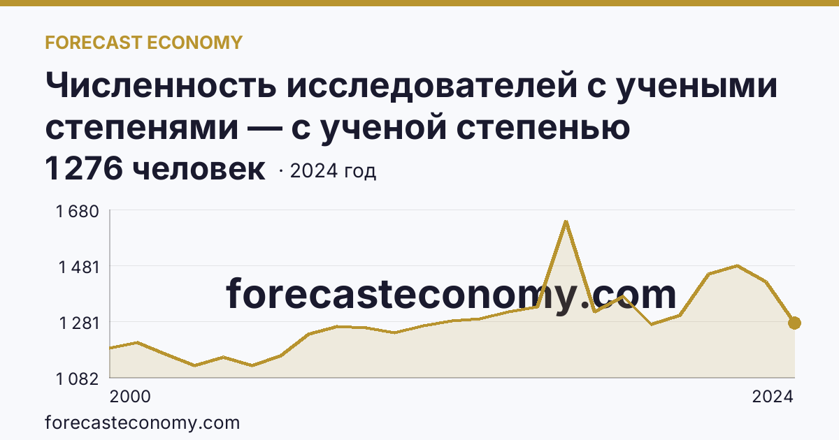 Численность исследователей с учеными степенями — с ученой степенью кандидата наук — Томская область: график динамики 2000–2024, последнее значение 1 276 человек