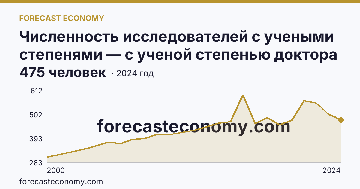 Численность исследователей с учеными степенями — с ученой степенью доктора наук — Томская область: график динамики 2000–2024, последнее значение 475 человек