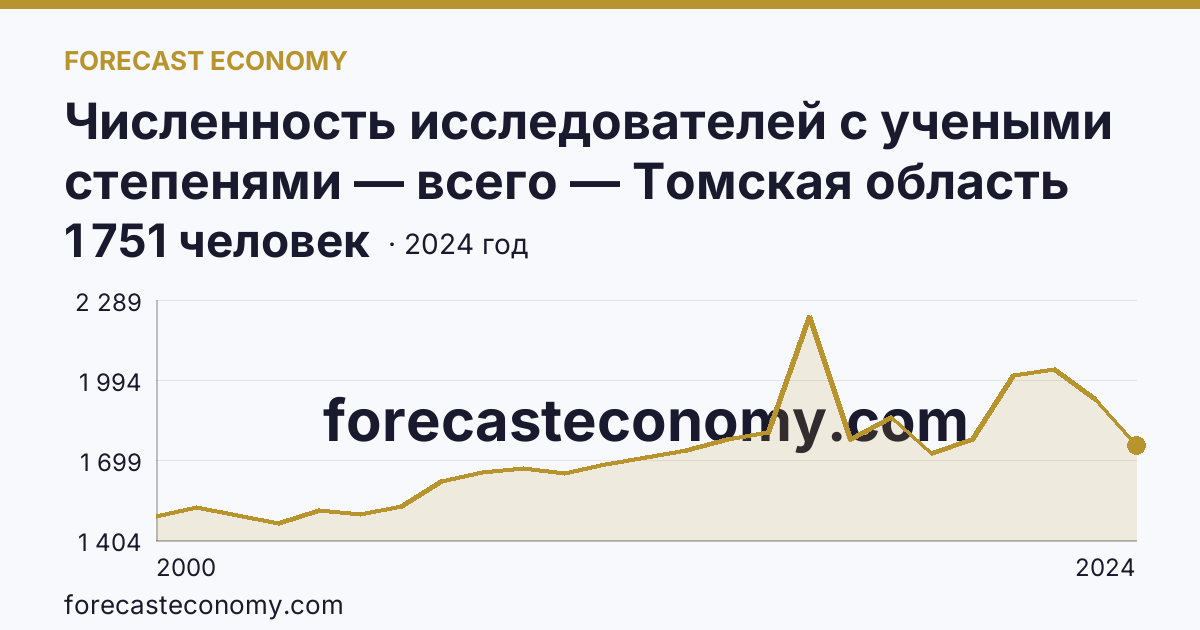 Численность исследователей с учеными степенями — всего — Томская область: график динамики 2000–2024, последнее значение 1 751 человек