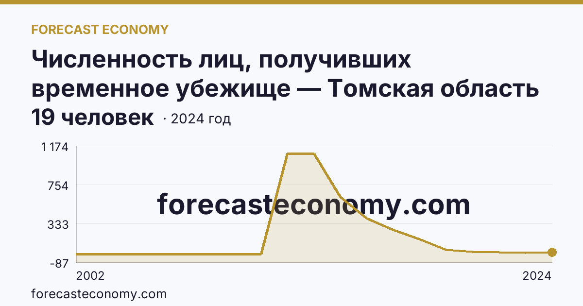 Численность лиц, получивших временное убежище — Томская область: график динамики 2002–2024, последнее значение 19 человек