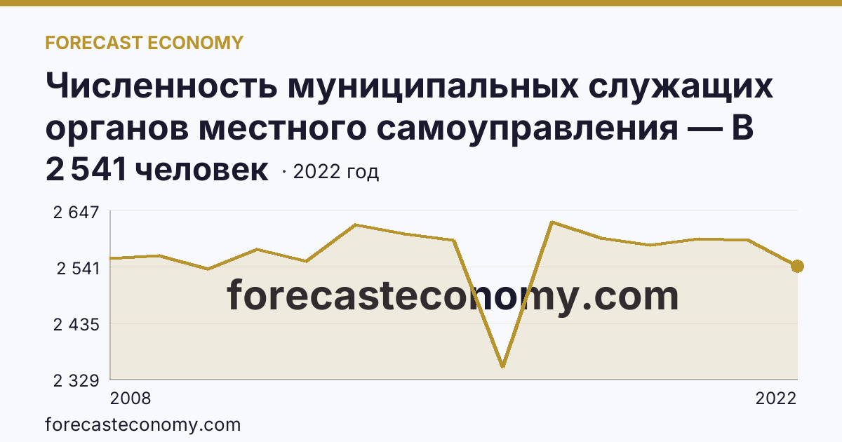 Численность муниципальных служащих органов местного самоуправления — В местных администрациях (исполнительно-распорядительных органах муниципальных образований) — Томская область: график динамики 2008–2022, последнее значение 2 541 человек