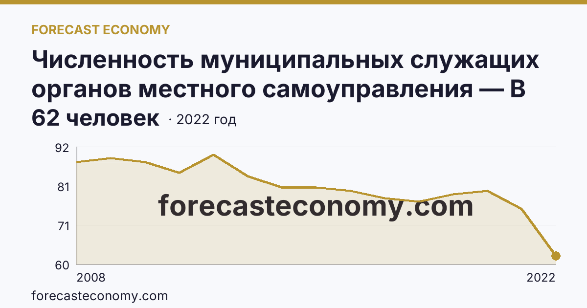 Численность муниципальных служащих органов местного самоуправления — В представительных органах — Томская область: график динамики 2008–2022, последнее значение 62 человек