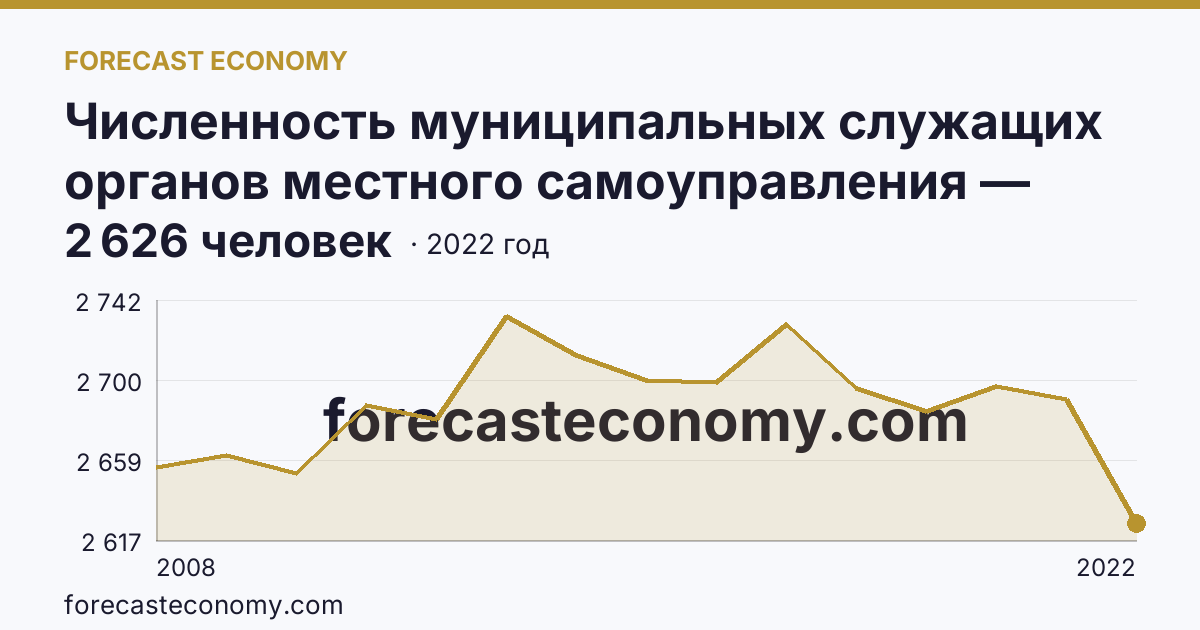 Численность муниципальных служащих органов местного самоуправления — всего — Томская область: график динамики 2008–2022, последнее значение 2 626 человек