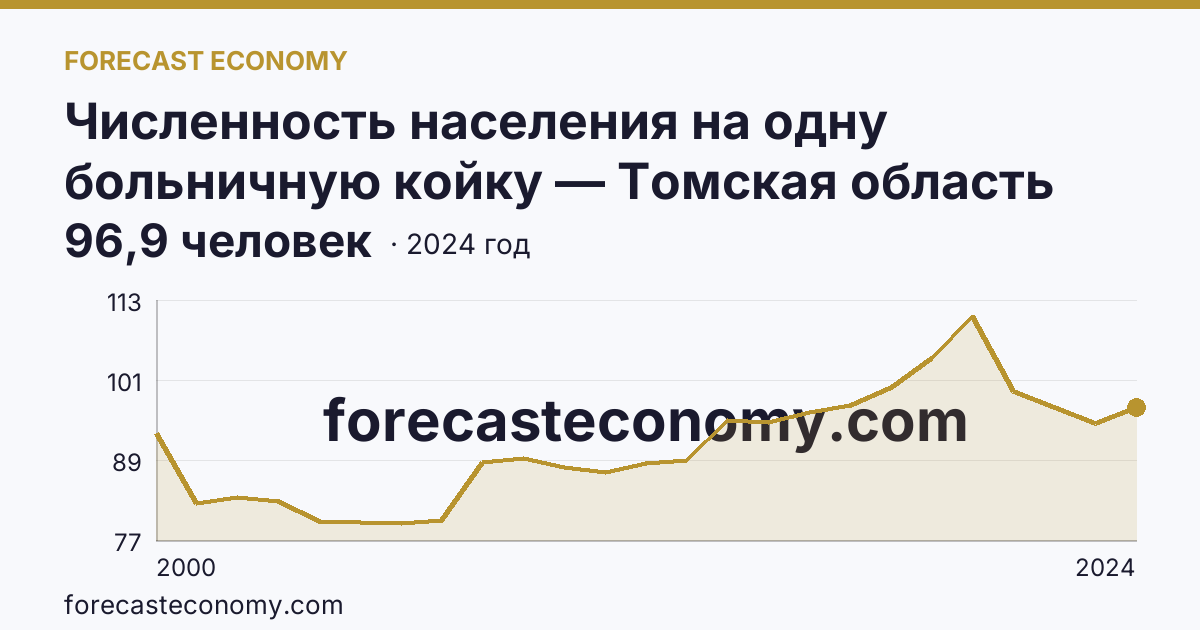 Численность населения на одну больничную койку — Томская область: график динамики 2000–2024, последнее значение 96,9 человек