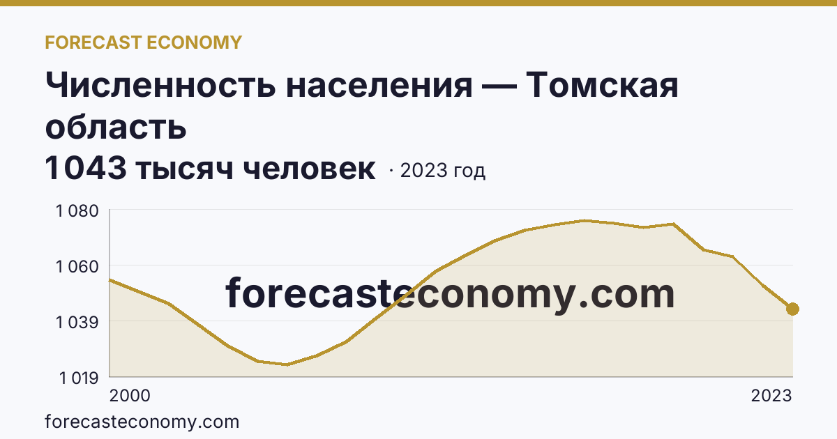 Численность населения — Томская область: график динамики 2000–2023, последнее значение 1 043 тысяч человек