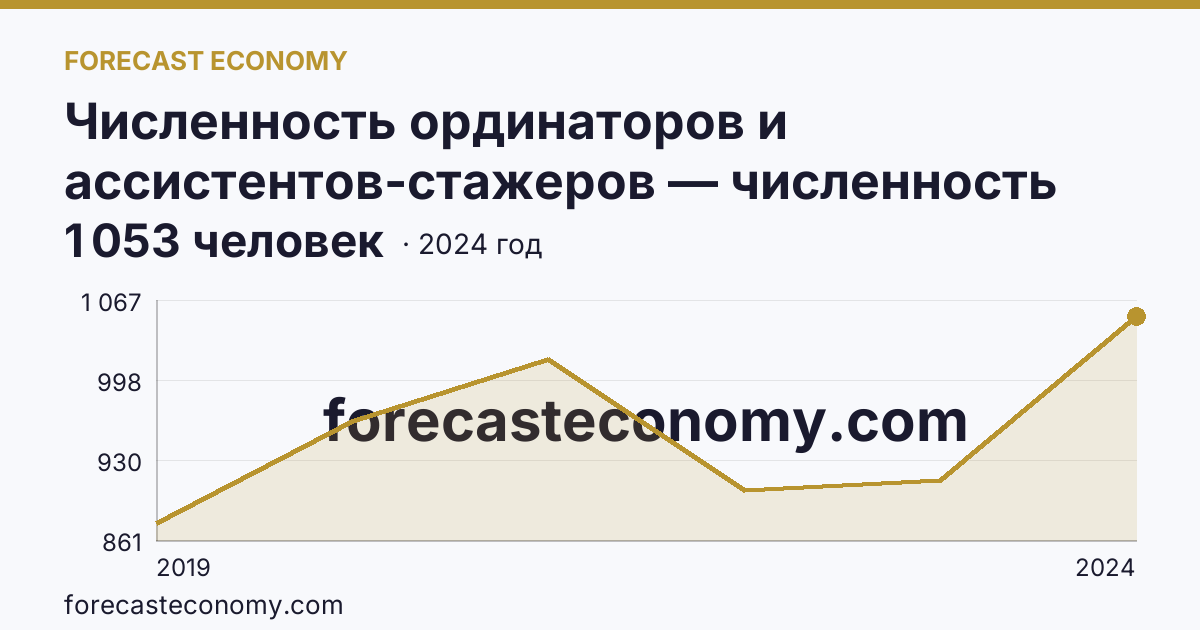 Численность ординаторов и ассистентов-стажеров — численность ординаторов — Томская область: график динамики 2019–2024, последнее значение 1 053 человек