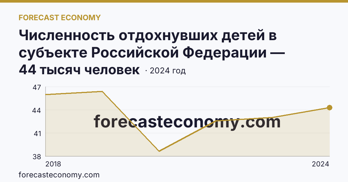 Численность отдохнувших детей в субъекте Российской Федерации — Томская область: график динамики 2018–2024, последнее значение 44 тысяч человек
