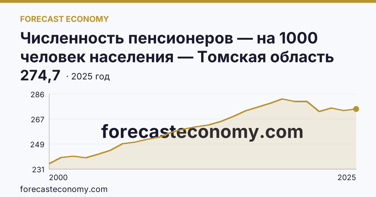 Численность пенсионеров — на 1000 человек населения — Томская область: график динамики 2000–2025, последнее значение 274,7