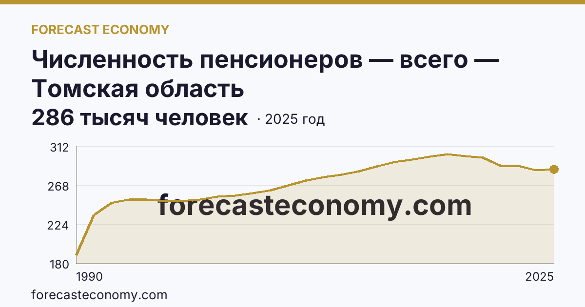 Численность пенсионеров — всего — Томская область: график динамики 1990–2025, последнее значение 286 тысяч человек