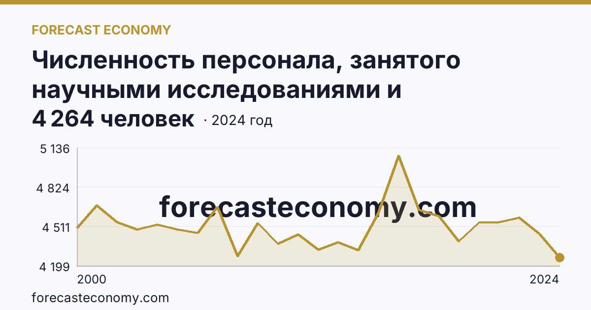 Численность персонала, занятого научными исследованиями и разработками, по категориям — исследователи — Томская область: график динамики 2000–2024, последнее значение 4 264 человек