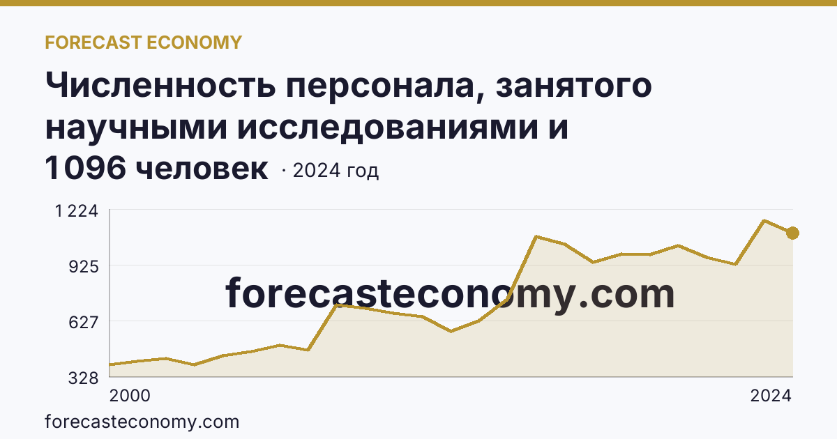 Численность персонала, занятого научными исследованиями и разработками, по категориям — техники — Томская область: график динамики 2000–2024, последнее значение 1 096 человек