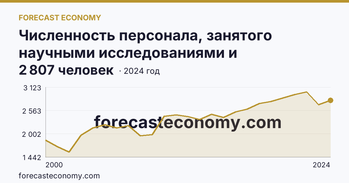 Численность персонала, занятого научными исследованиями и разработками, по категориям — вспомогательный персонал — Томская область: график динамики 2000–2024, последнее значение 2 807 человек