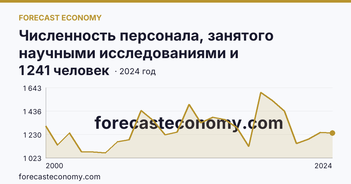 Численность персонала, занятого научными исследованиями и разработками, по категориям — прочие — Томская область: график динамики 2000–2024, последнее значение 1 241 человек