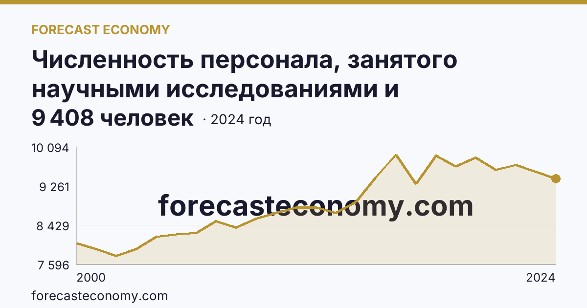 Численность персонала, занятого научными исследованиями и разработками — Томская область: график динамики 2000–2024, последнее значение 9 408 человек
