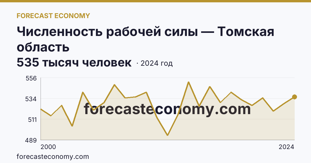 Численность рабочей силы — Томская область: график динамики 2000–2024, последнее значение 535 тысяч человек