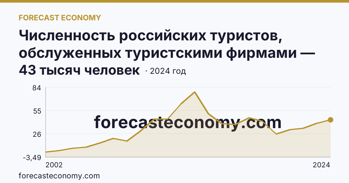 Численность российских туристов, обслуженных туристскими фирмами — численность российских туристов, отправленных туристскими фирмами, в зарубежные туры — Томская область: график динамики 2002–2024, последнее значение 43 тысяч человек