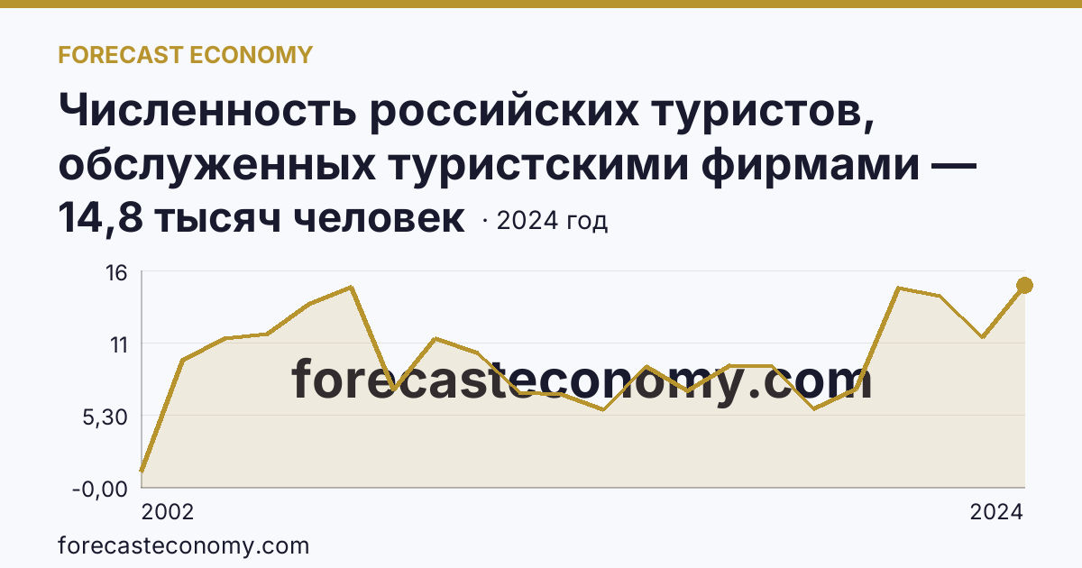 Численность российских туристов, обслуженных туристскими фирмами — численность российских туристов, отправленых туристскими фирмами, в туры по России — Томская область: график динамики 2002–2024, последнее значение 14,8 тысяч человек