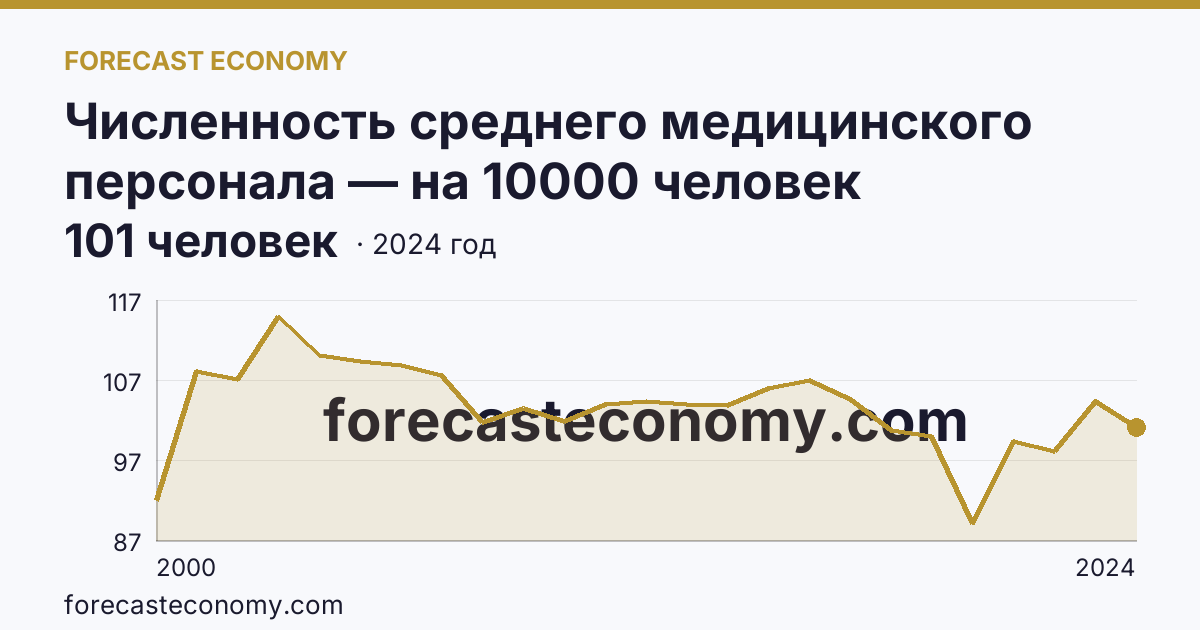 Численность среднего медицинского персонала — на 10000 человек населения — Томская область: график динамики 2000–2024, последнее значение 101 человек
