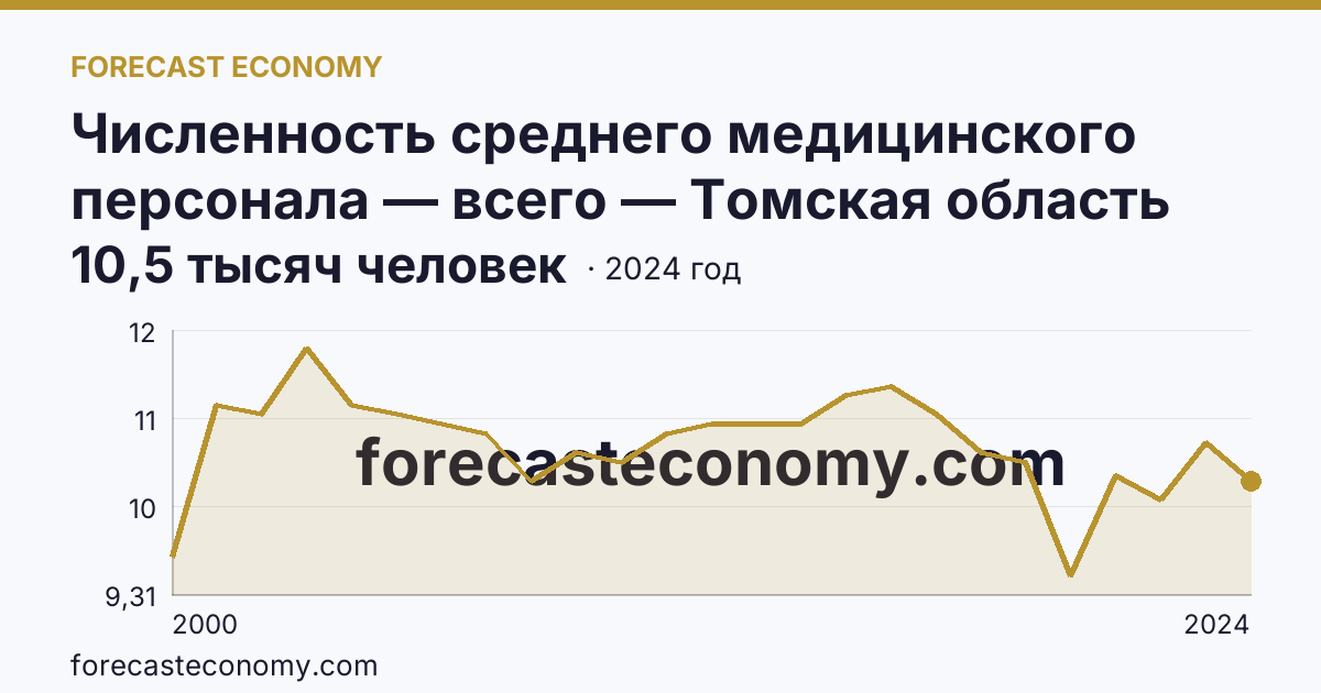 Численность среднего медицинского персонала — всего — Томская область: график динамики 2000–2024, последнее значение 10,5 тысяч человек