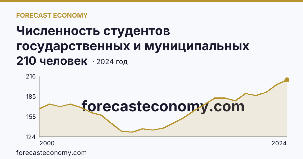 Численность студентов государственных и муниципальных профессиональных образовательных организаций, обучающихся по программам подготовки специалистов среднего звена на 10 000 человек населения — Томская область: график динамики 2000–2024, последнее значение 210 человек