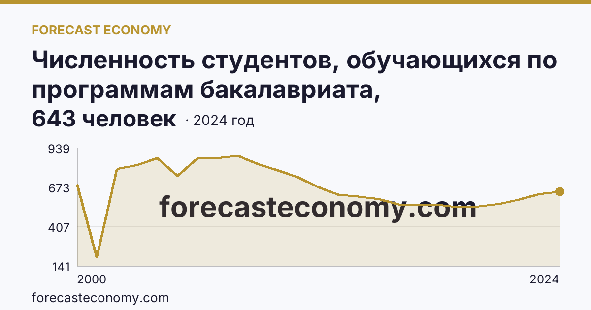 Численность студентов, обучающихся по программам бакалавриата, специалитета, магистратуры на 10 000 человек населения — Томская область: график динамики 2000–2024, последнее значение 643 человек