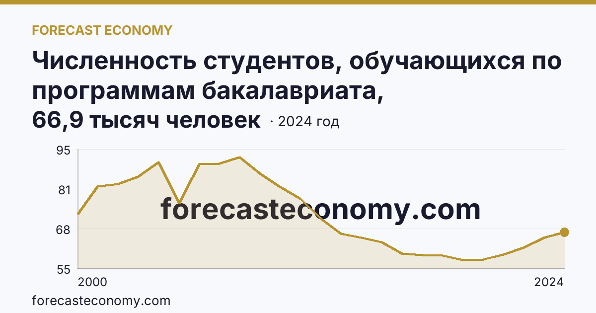 Численность студентов, обучающихся по программам бакалавриата, специалитета, магистратуры — Томская область: график динамики 2000–2024, последнее значение 66,9 тысяч человек