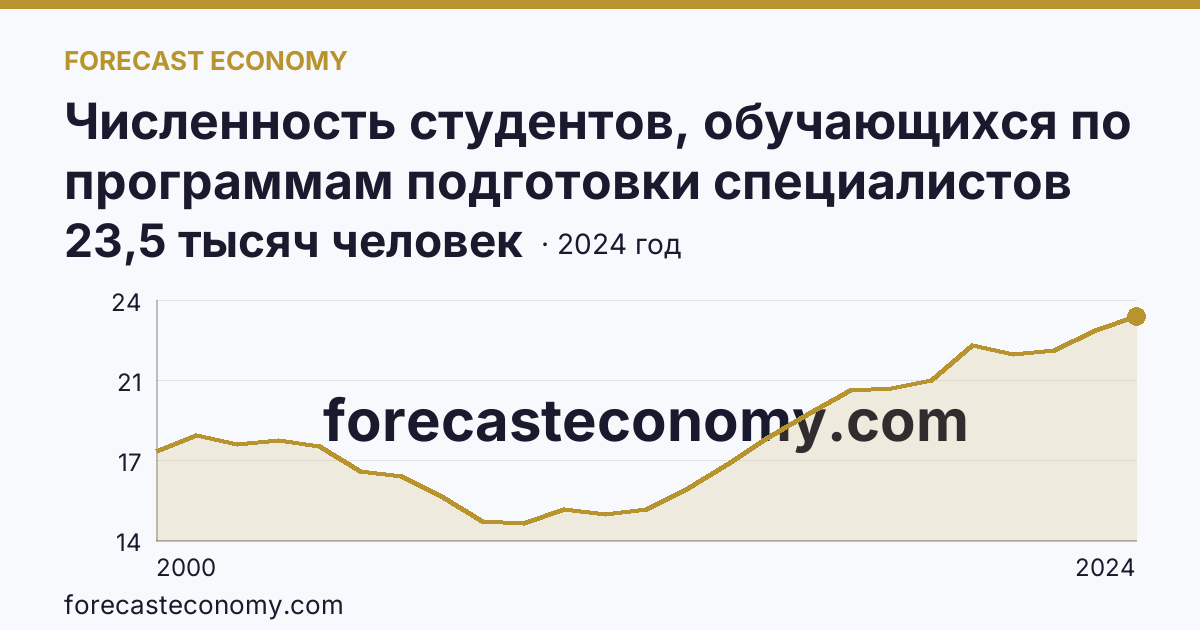Численность студентов, обучающихся по программам подготовки специалистов среднего звена — Томская область: график динамики 2000–2024, последнее значение 23,5 тысяч человек