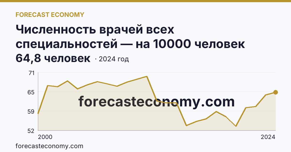 Численность врачей всех специальностей — на 10000 человек населения — Томская область: график динамики 2000–2024, последнее значение 64,8 человек