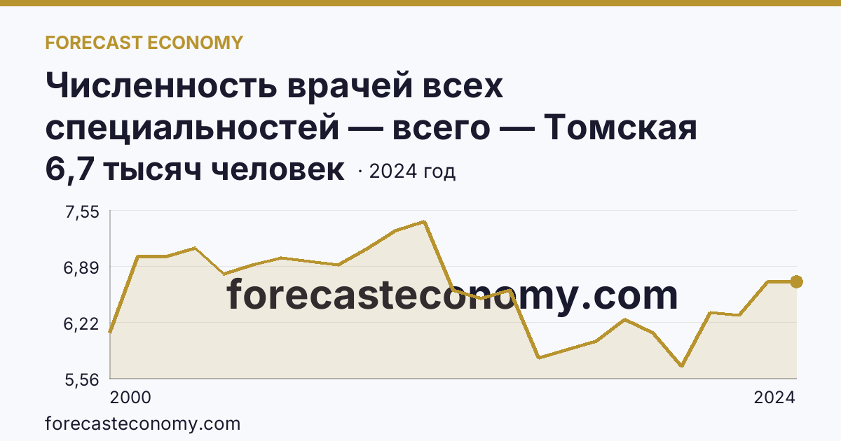 Численность врачей всех специальностей — всего — Томская область: график динамики 2000–2024, последнее значение 6,7 тысяч человек