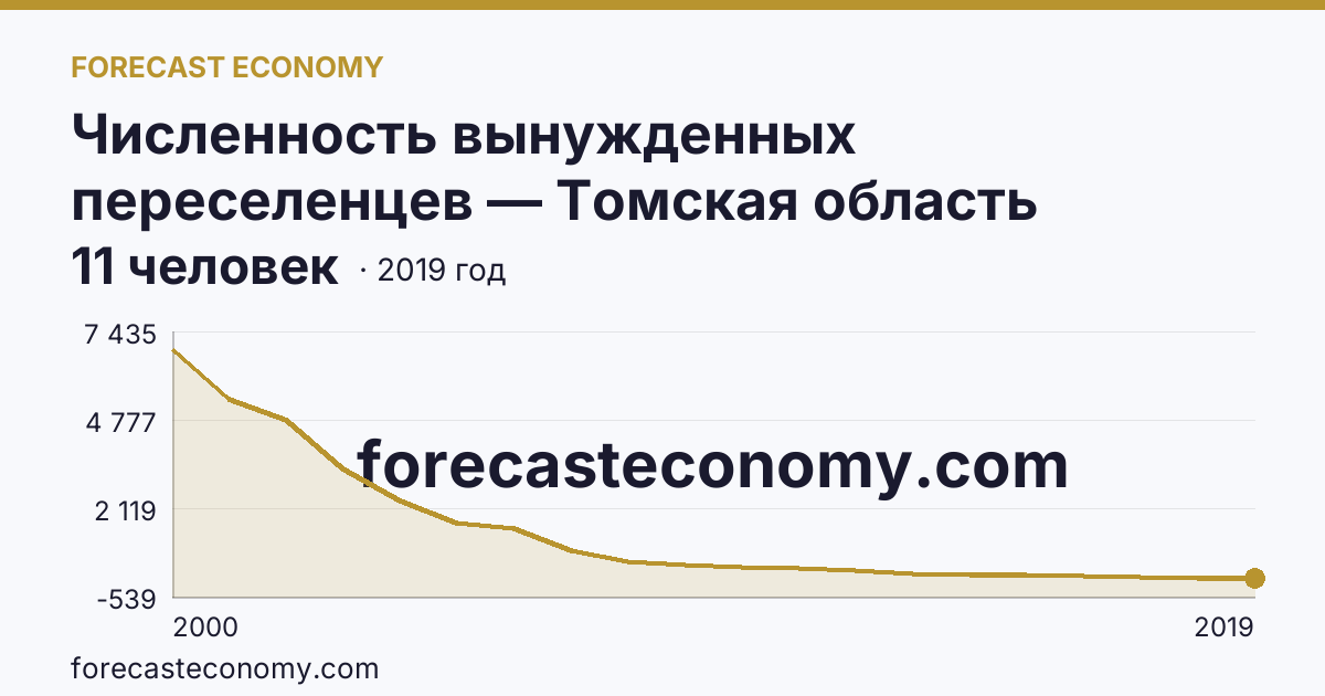 Численность вынужденных переселенцев — Томская область: график динамики 2000–2019, последнее значение 11 человек