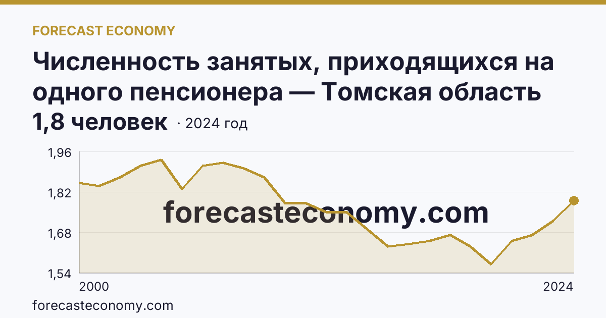 Численность занятых, приходящихся на одного пенсионера — Томская область: график динамики 2000–2024, последнее значение 1,8 человек