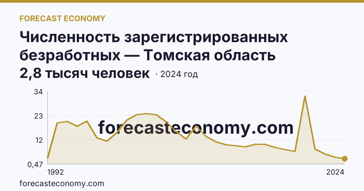 Численность зарегистрированных безработных — Томская область: график динамики 1992–2024, последнее значение 2,8 тысяч человек
