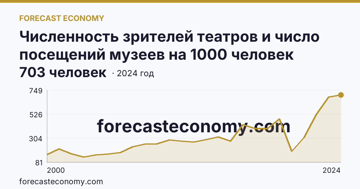 Численность зрителей театров и число посещений музеев на 1000 человек населения — число посещений музеев — Томская область: график динамики 2000–2024, последнее значение 703 человек