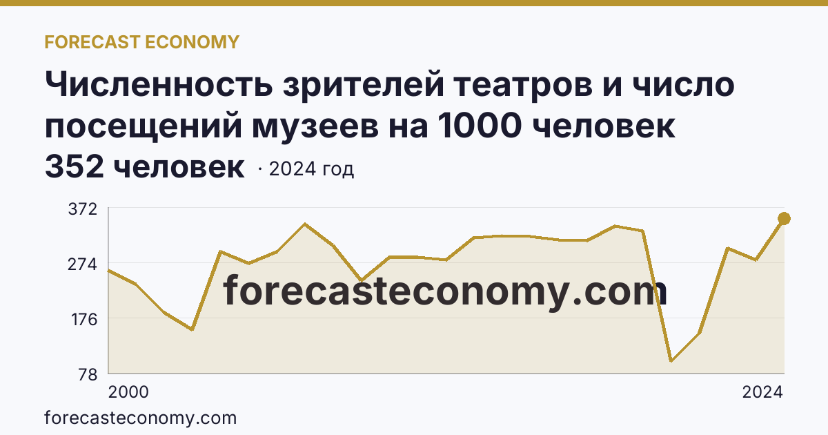 Численность зрителей театров и число посещений музеев на 1000 человек населения — численность зрителей театров — Томская область: график динамики 2000–2024, последнее значение 352 человек