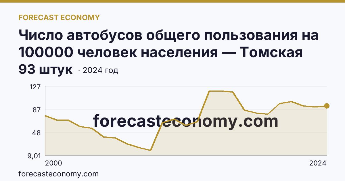 Число автобусов общего пользования на 100000 человек населения — Томская область: график динамики 2000–2024, последнее значение 93 штук
