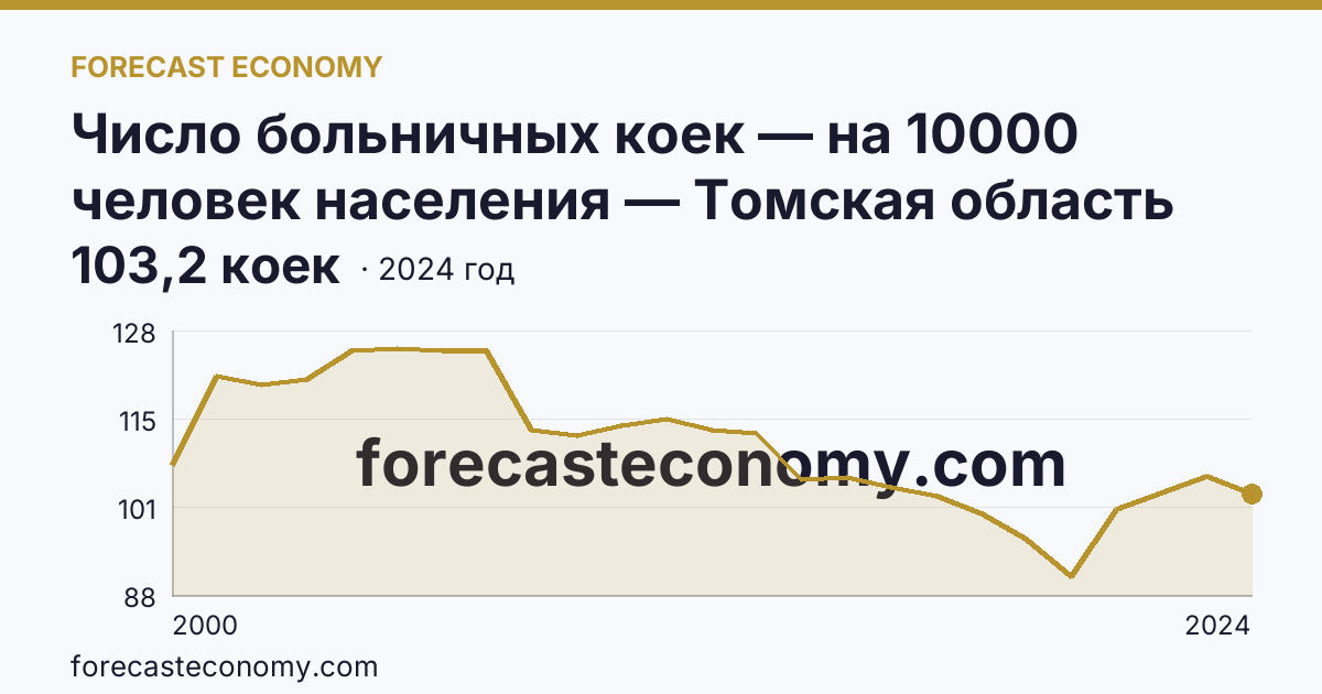 Число больничных коек — на 10000 человек населения — Томская область: график динамики 2000–2024, последнее значение 103,2 коек