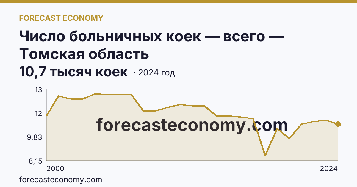 Число больничных коек — всего — Томская область: график динамики 2000–2024, последнее значение 10,7 тысяч коек