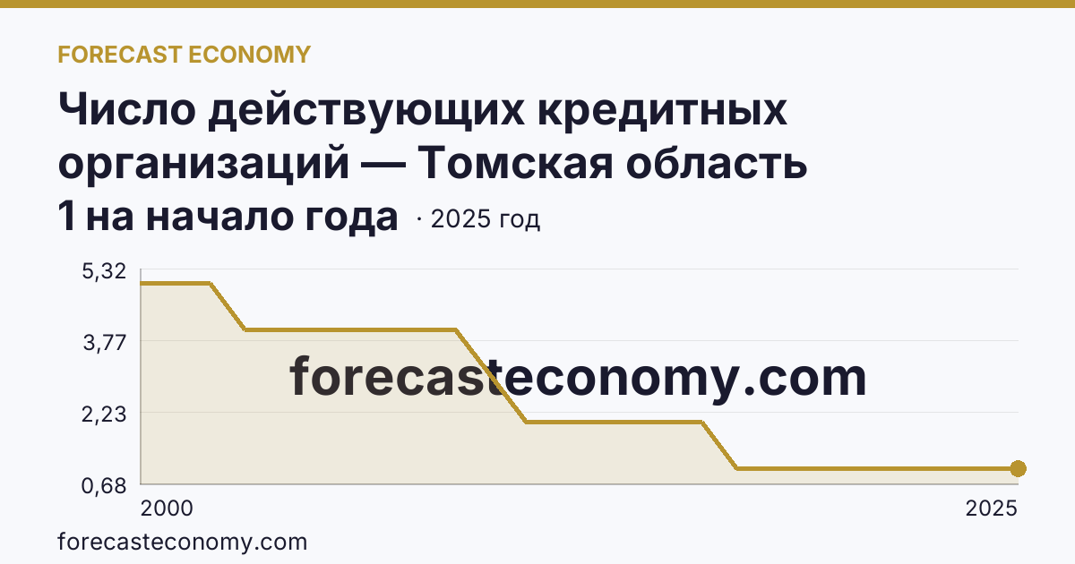 Число действующих кредитных организаций — Томская область: график динамики 2000–2025, последнее значение 1 на начало года