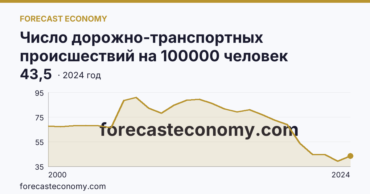 Число дорожно-транспортных происшествий на 100000 человек населения — Томская область: график динамики 2000–2024, последнее значение 43,5