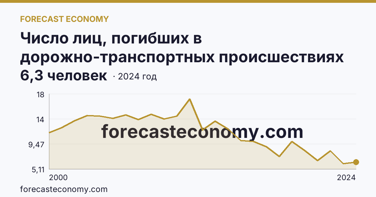 Число лиц, погибших в дорожно-транспортных происшествиях на 100000 человек населения — Томская область: график динамики 2000–2024, последнее значение 6,3 человек