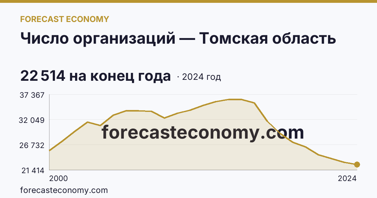 Число организаций — Томская область: график динамики 2000–2024, последнее значение 22 514 на конец года