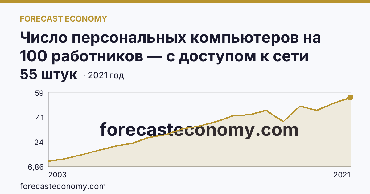Число персональных компьютеров на 100 работников — с доступом к сети Интернет — Томская область: график динамики 2003–2021, последнее значение 55 штук