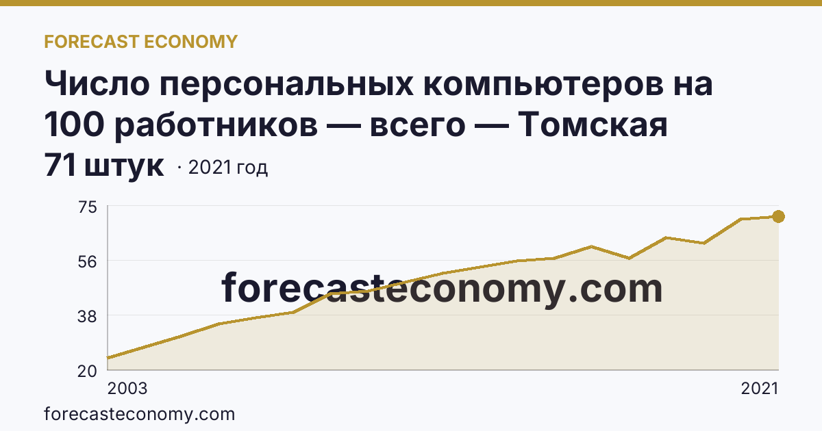 Число персональных компьютеров на 100 работников — всего — Томская область: график динамики 2003–2021, последнее значение 71 штук