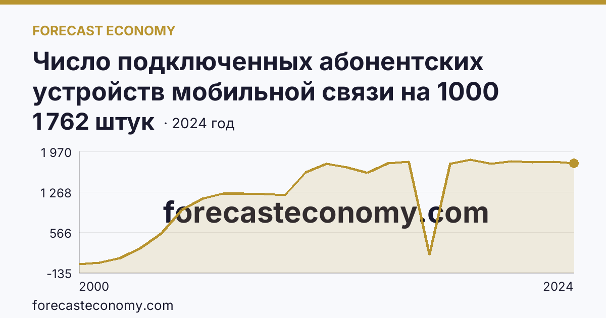 Число подключенных абонентских устройств мобильной связи на 1000 человек населения — Томская область: график динамики 2000–2024, последнее значение 1 762 штук