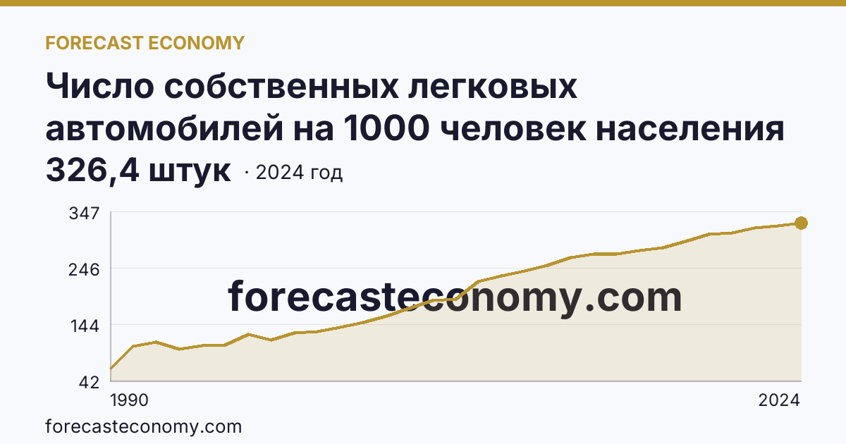 Число собственных легковых автомобилей на 1000 человек населения — Томская область: график динамики 1990–2024, последнее значение 326,4 штук