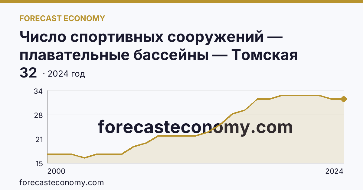 Число спортивных сооружений — плавательные бассейны — Томская область: график динамики 2000–2024, последнее значение 32