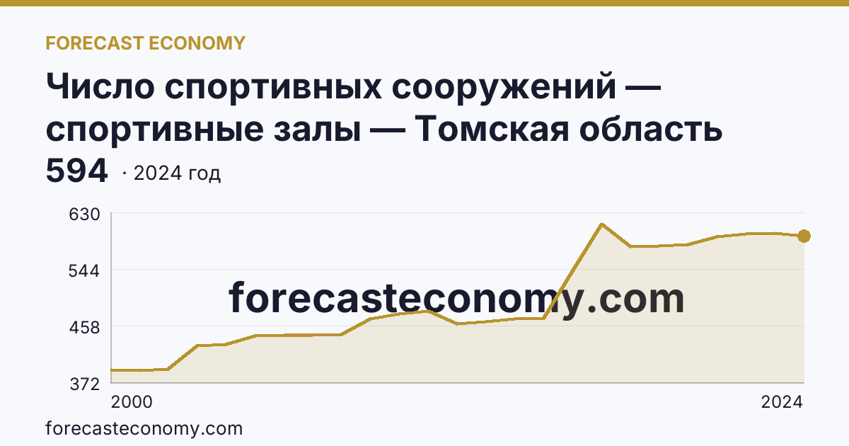 Число спортивных сооружений — спортивные залы — Томская область: график динамики 2000–2024, последнее значение 594