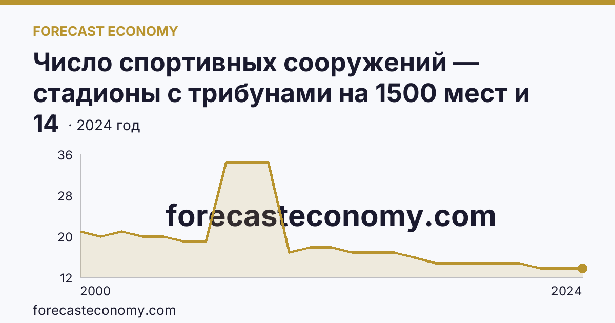 Число спортивных сооружений — стадионы с трибунами на 1500 мест и более — Томская область: график динамики 2000–2024, последнее значение 14
